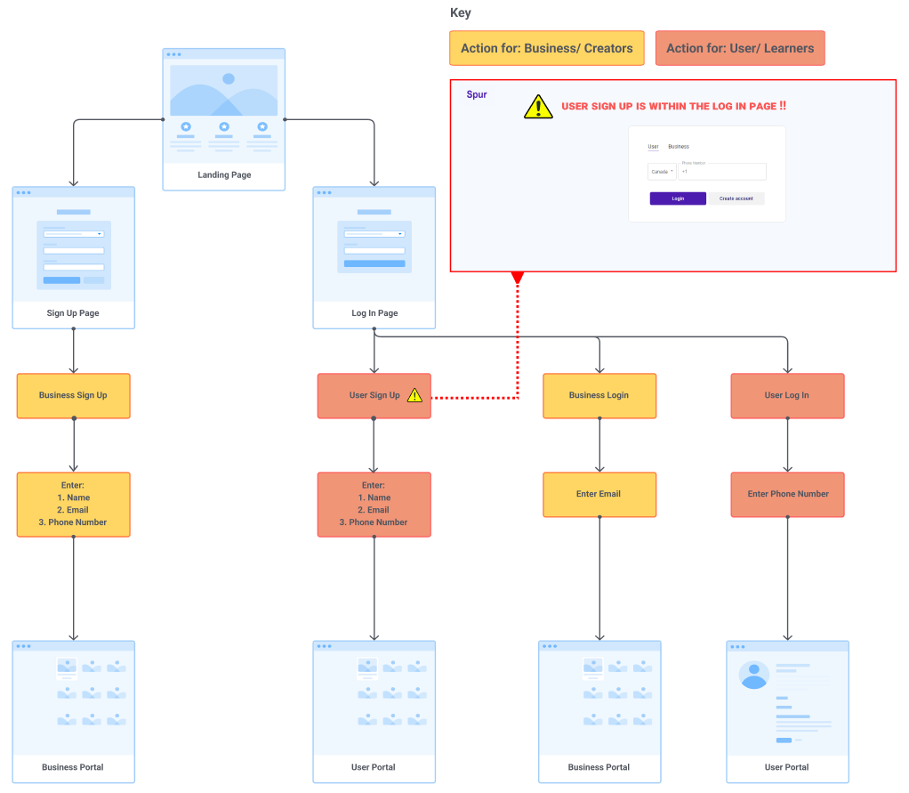 Current sign up and login flow diagram